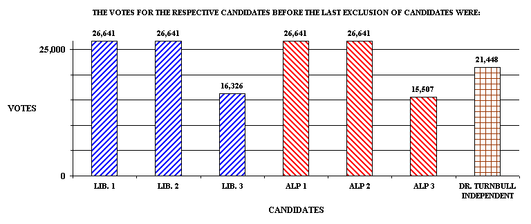ChartObject THE VOTES FOR
                      THE RESPECTIVE CANDIDATES BEFORE THE LAST
                      EXCLUSION OF CANDIDATES WERE: